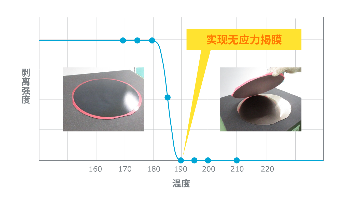 耐热性和无应力揭膜