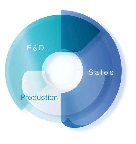 R&D　Production　Sales