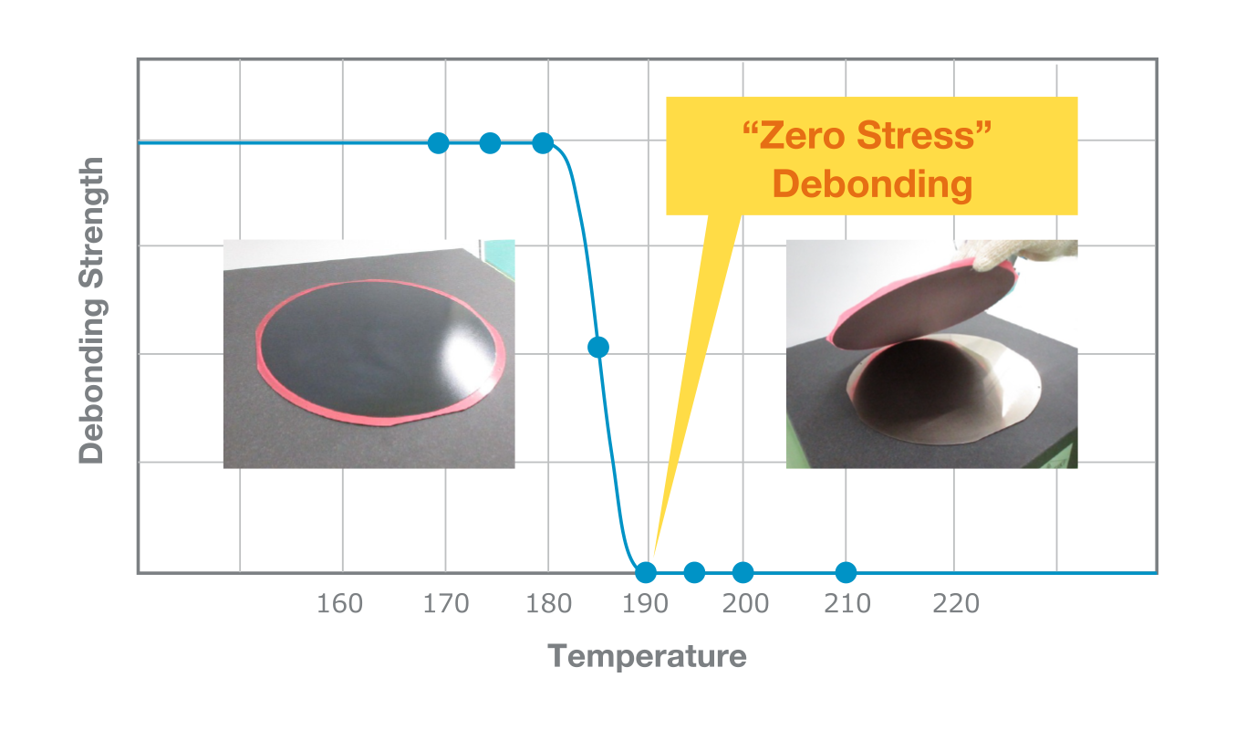 Heat Resistance and “Zero Stress” Debonding