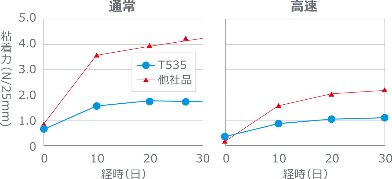 【被着体：カラー鋼板】